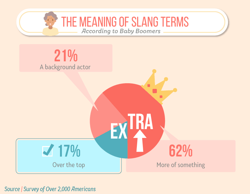 Infographic showing baby boomers' interpretation of the slang term 'extra' with a pie chart: 62% say it means 'more of something,' 21% think it's 'a background actor,' and 17% believe it signifies 'over the top.' Source credit at bottom indicates a survey of over 2,000 Americans.