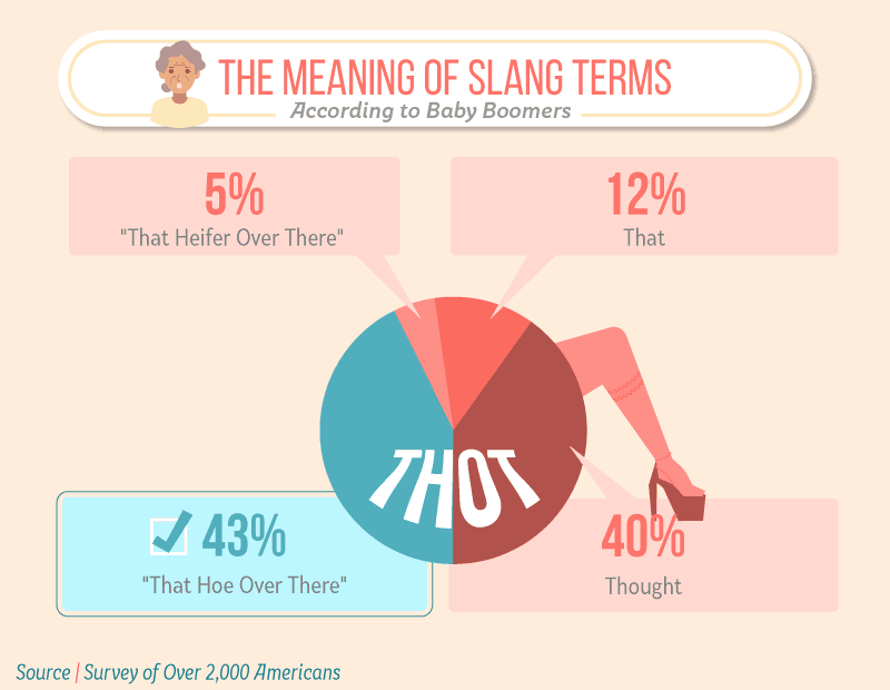 Pie chart illustrating baby boomers' interpretations of the slang term 'THOT' with percentages for 'That Hoe Over There,' 'Thought,' 'That,' and 'That Heifer Over There' from a survey of over 2,000 Americans.