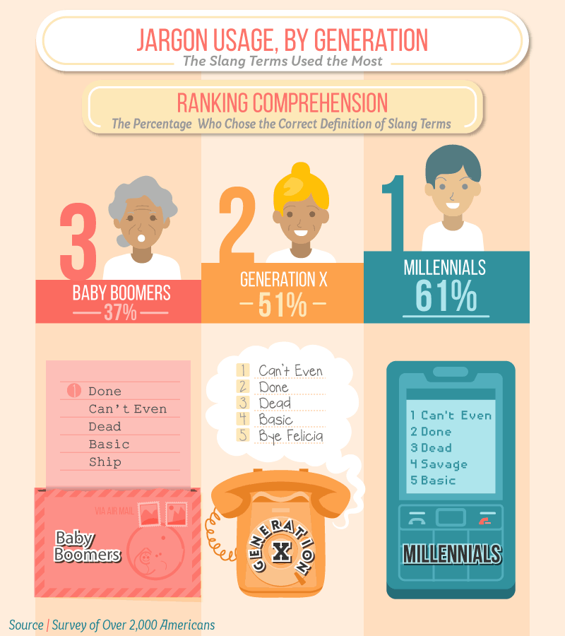 Jargon, by Age