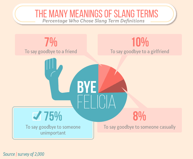 Pie chart illustrating the various meanings of the slang term 'Bye Felicia' with percentages: 75% use it to say goodbye to someone unimportant, 10% to say goodbye to a girlfriend, 8% for casual farewells, and 7% to say goodbye to a friend, based on a survey of 2,000 people.