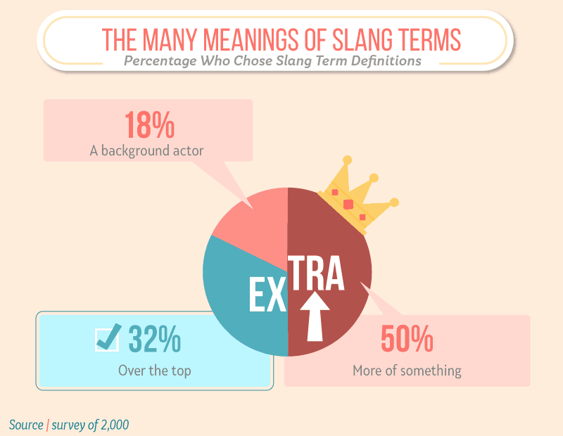 Pie chart illustrating the various interpretations of the slang term 'extra' with percentages: 50% believe it means 'more of something,' 32% say 'over the top,' and 18% think it refers to 'a background actor.'