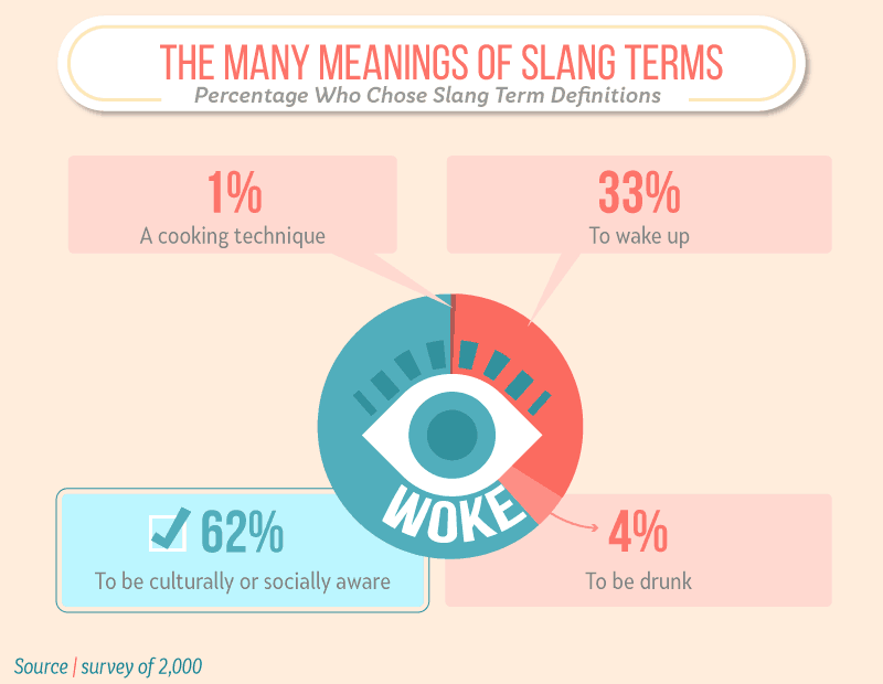Infographic illustrating the percentage of people who chose different meanings for the slang term 'WOKE', with the majority indicating 'to be culturally or socially aware'.