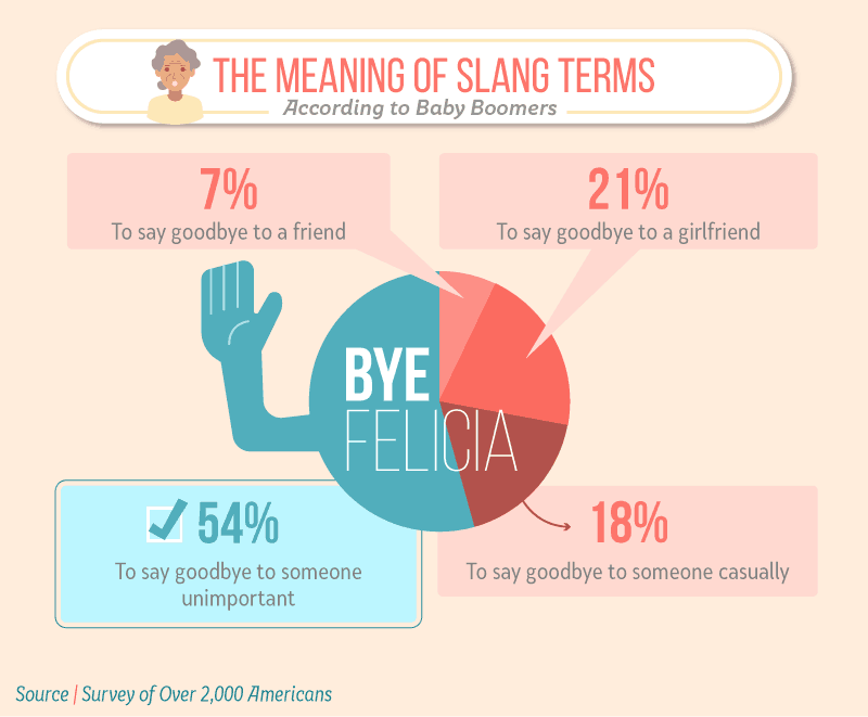 Infographic showing the perception of Baby Boomers on the meaning of the slang term 'Bye Felicia' with a pie chart: 54% say it's to dismiss someone unimportant, 21% for saying goodbye to a girlfriend, 18% for a casual farewell, and 7% for saying goodbye to a friend, based on a survey of over 2,000 Americans.