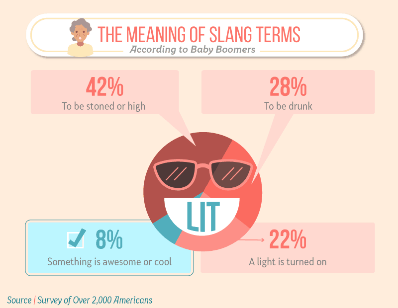 Infographic illustrating baby boomers' interpretation of the slang term 'lit' with percentages for different meanings such as being stoned or high, being drunk, something being awesome or cool, and a light turned on.