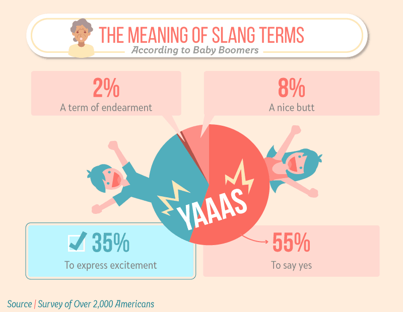 Infographic illustrating baby boomers' interpretations of the slang term 'YAAAS' with percentages for different meanings such as expressing excitement and affirming agreement.