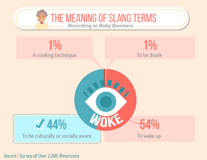 Infographic illustrating Baby Boomers' interpretation of the slang term 'woke,' showing 54% associate it with waking up, 44% with being culturally or socially aware, and 1% each with being drunk or a cooking technique.