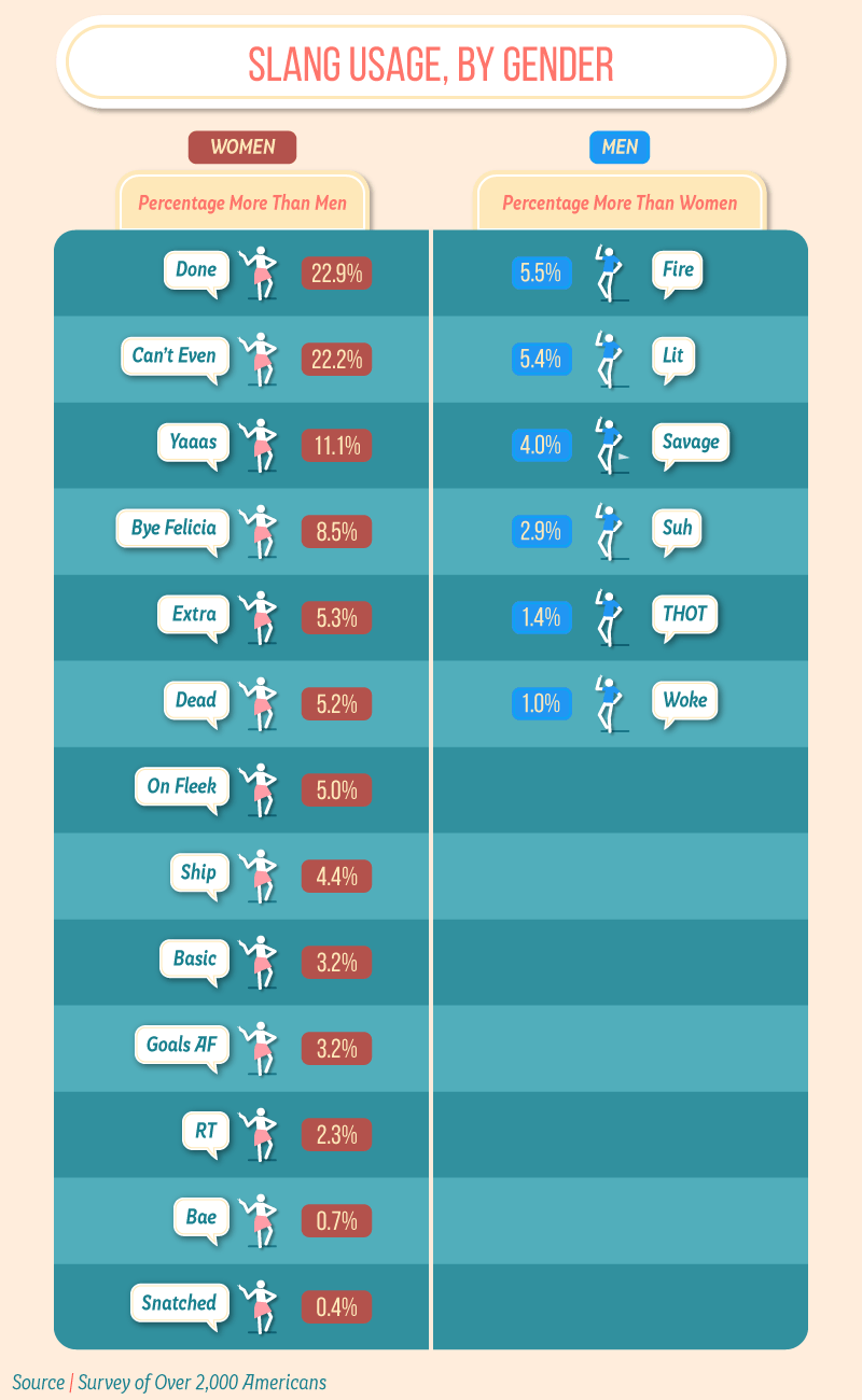 Language, by Gender