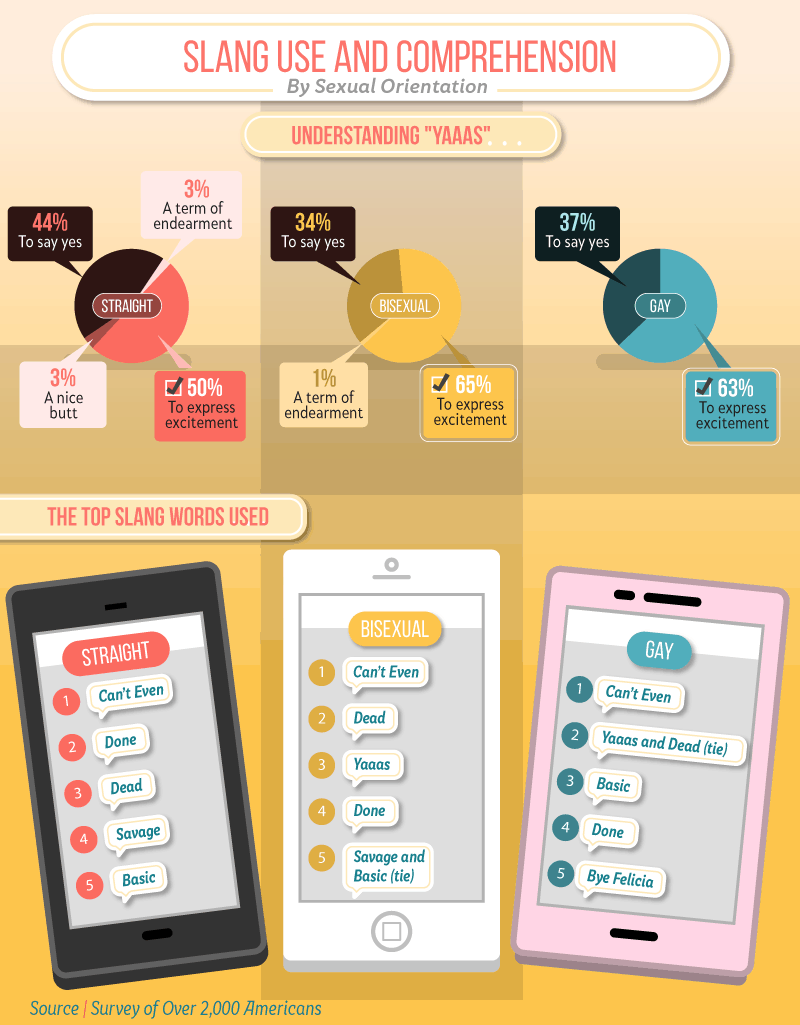 Sexuality and Slang Preferences